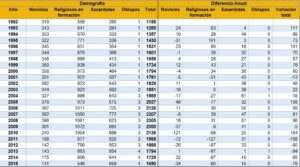 Demografía de la Legión de Cristo entre el 31 de diciembre de 1992 y el 31 de diciembre de 2015.