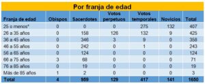 *Esta franja de edad no es de diez años como las demás, pues la edad mínima para entrar al noviciado es de 17 años (cf. Código de Derecho Canónico, 643 §1, 1.).